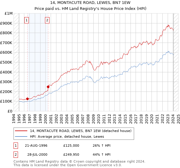 14, MONTACUTE ROAD, LEWES, BN7 1EW: Price paid vs HM Land Registry's House Price Index