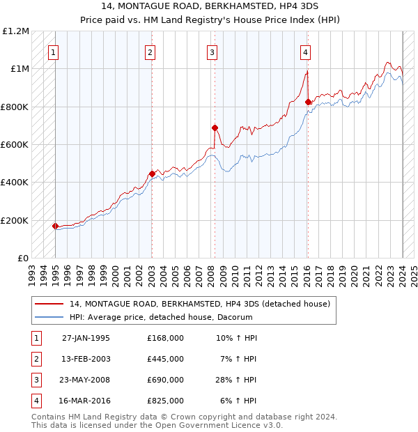 14, MONTAGUE ROAD, BERKHAMSTED, HP4 3DS: Price paid vs HM Land Registry's House Price Index