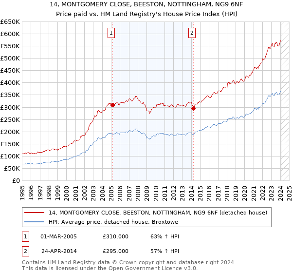 14, MONTGOMERY CLOSE, BEESTON, NOTTINGHAM, NG9 6NF: Price paid vs HM Land Registry's House Price Index