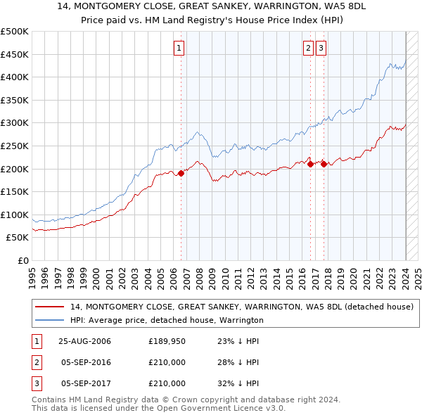 14, MONTGOMERY CLOSE, GREAT SANKEY, WARRINGTON, WA5 8DL: Price paid vs HM Land Registry's House Price Index