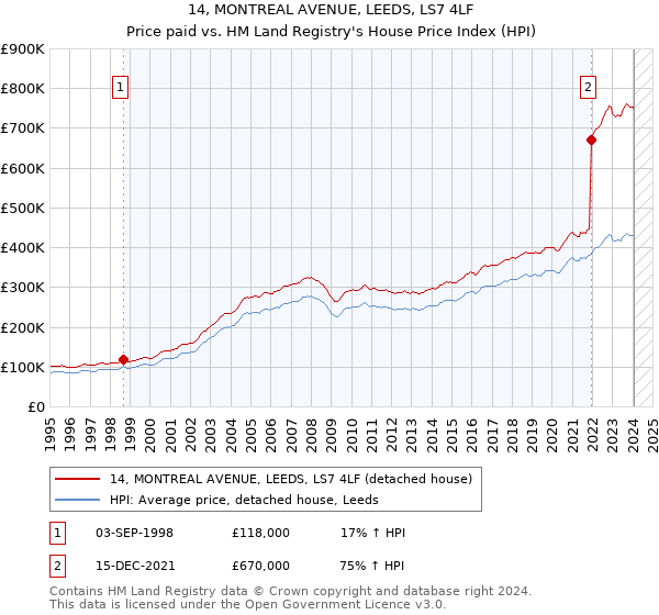 14, MONTREAL AVENUE, LEEDS, LS7 4LF: Price paid vs HM Land Registry's House Price Index