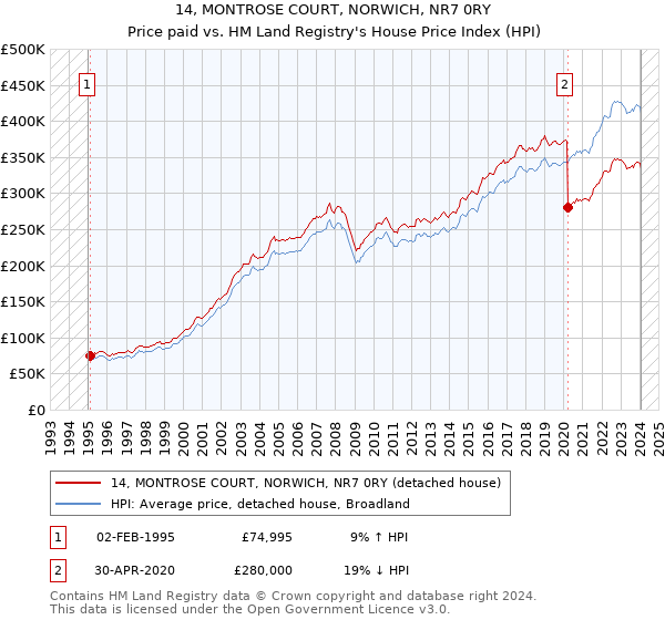 14, MONTROSE COURT, NORWICH, NR7 0RY: Price paid vs HM Land Registry's House Price Index