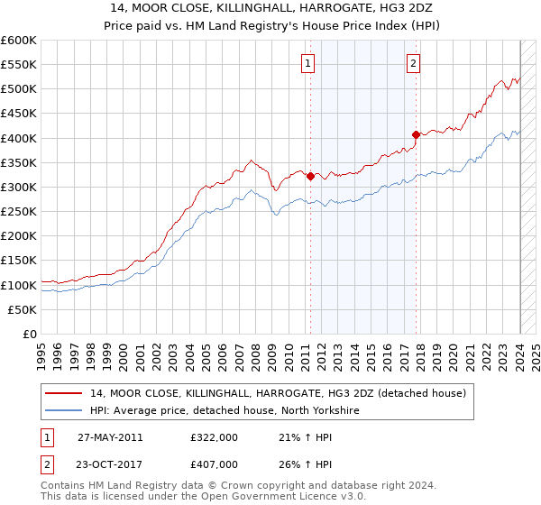 14, MOOR CLOSE, KILLINGHALL, HARROGATE, HG3 2DZ: Price paid vs HM Land Registry's House Price Index