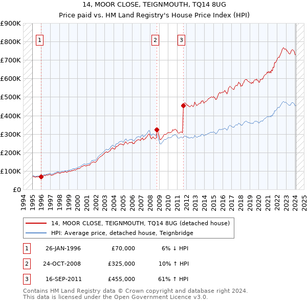 14, MOOR CLOSE, TEIGNMOUTH, TQ14 8UG: Price paid vs HM Land Registry's House Price Index