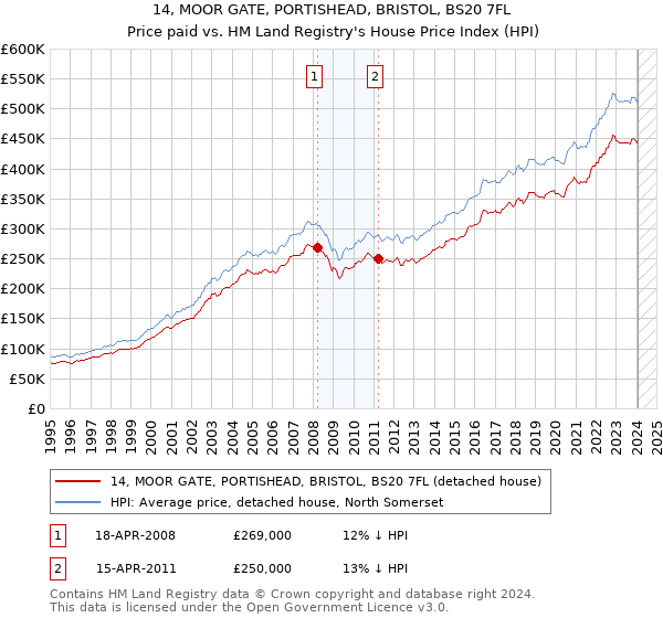 14, MOOR GATE, PORTISHEAD, BRISTOL, BS20 7FL: Price paid vs HM Land Registry's House Price Index