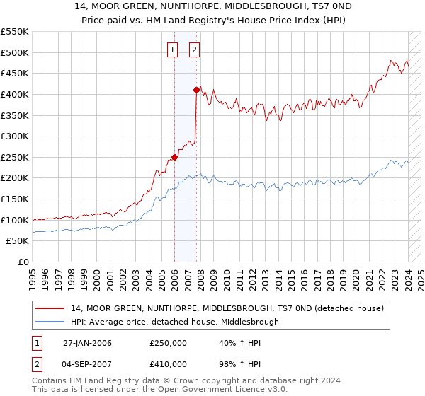 14, MOOR GREEN, NUNTHORPE, MIDDLESBROUGH, TS7 0ND: Price paid vs HM Land Registry's House Price Index