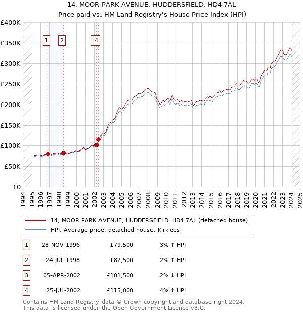 14, MOOR PARK AVENUE, HUDDERSFIELD, HD4 7AL: Price paid vs HM Land Registry's House Price Index