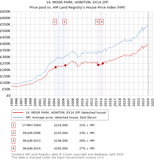 14, MOOR PARK, HONITON, EX14 2FP: Price paid vs HM Land Registry's House Price Index