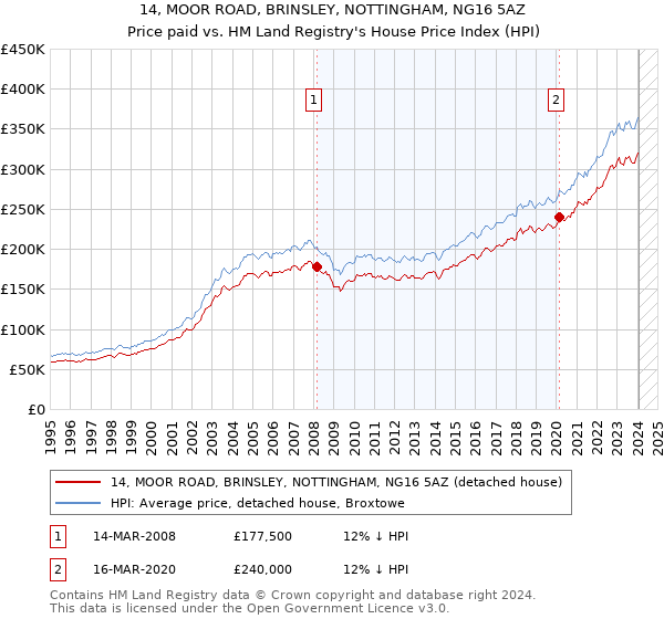 14, MOOR ROAD, BRINSLEY, NOTTINGHAM, NG16 5AZ: Price paid vs HM Land Registry's House Price Index