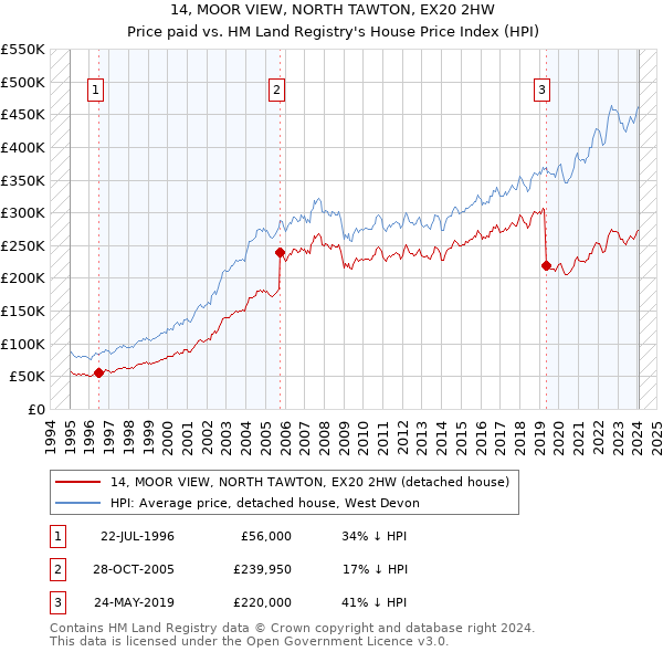 14, MOOR VIEW, NORTH TAWTON, EX20 2HW: Price paid vs HM Land Registry's House Price Index