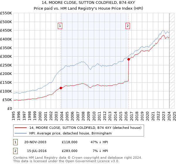 14, MOORE CLOSE, SUTTON COLDFIELD, B74 4XY: Price paid vs HM Land Registry's House Price Index
