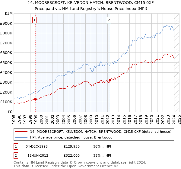 14, MOORESCROFT, KELVEDON HATCH, BRENTWOOD, CM15 0XF: Price paid vs HM Land Registry's House Price Index