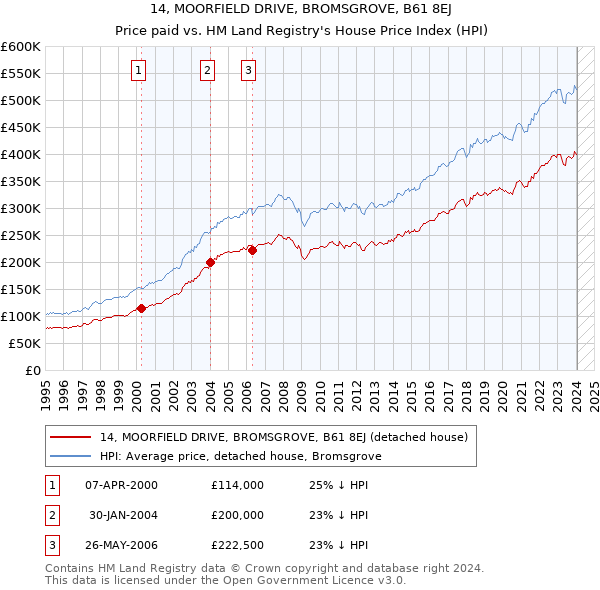 14, MOORFIELD DRIVE, BROMSGROVE, B61 8EJ: Price paid vs HM Land Registry's House Price Index