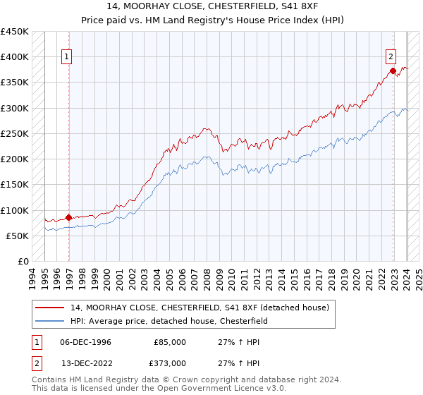 14, MOORHAY CLOSE, CHESTERFIELD, S41 8XF: Price paid vs HM Land Registry's House Price Index