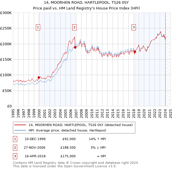 14, MOORHEN ROAD, HARTLEPOOL, TS26 0SY: Price paid vs HM Land Registry's House Price Index