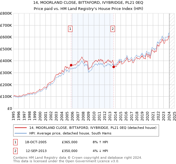 14, MOORLAND CLOSE, BITTAFORD, IVYBRIDGE, PL21 0EQ: Price paid vs HM Land Registry's House Price Index