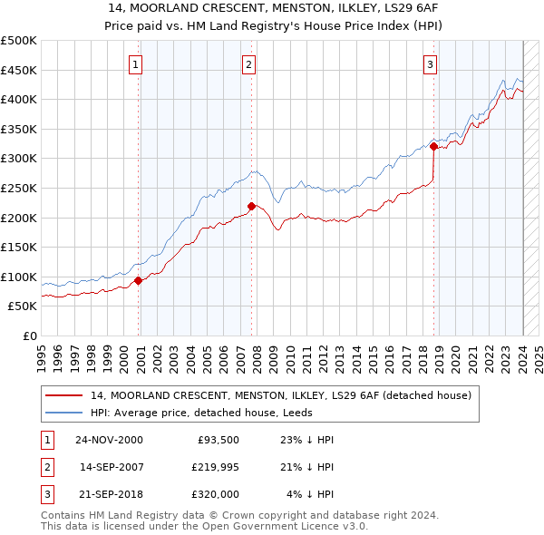 14, MOORLAND CRESCENT, MENSTON, ILKLEY, LS29 6AF: Price paid vs HM Land Registry's House Price Index