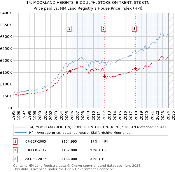 14, MOORLAND HEIGHTS, BIDDULPH, STOKE-ON-TRENT, ST8 6TN: Price paid vs HM Land Registry's House Price Index