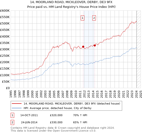 14, MOORLAND ROAD, MICKLEOVER, DERBY, DE3 9FX: Price paid vs HM Land Registry's House Price Index