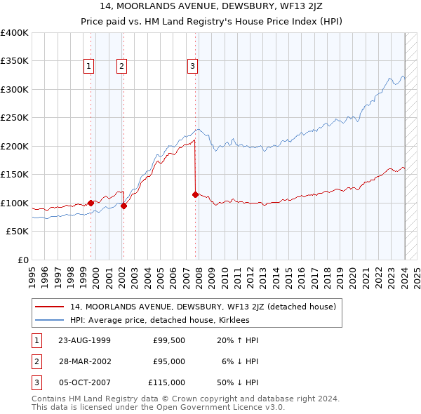 14, MOORLANDS AVENUE, DEWSBURY, WF13 2JZ: Price paid vs HM Land Registry's House Price Index