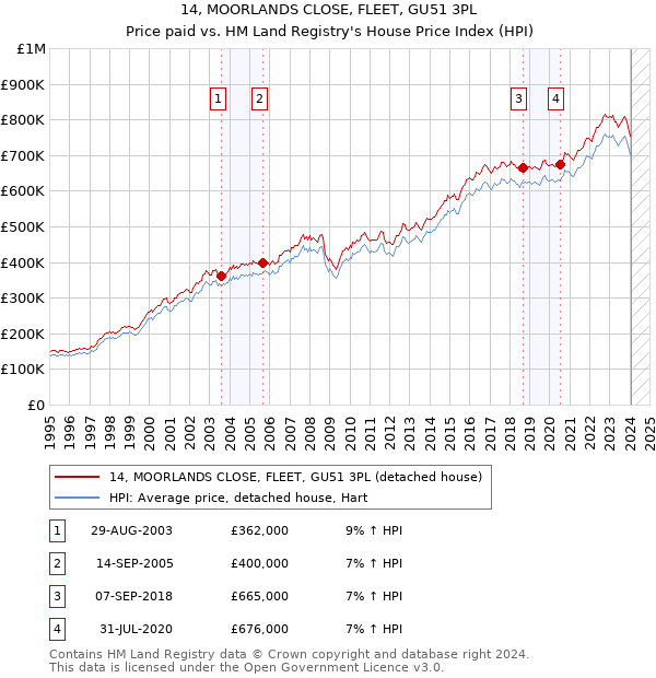 14, MOORLANDS CLOSE, FLEET, GU51 3PL: Price paid vs HM Land Registry's House Price Index