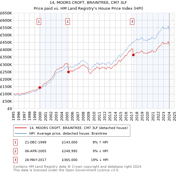 14, MOORS CROFT, BRAINTREE, CM7 3LF: Price paid vs HM Land Registry's House Price Index
