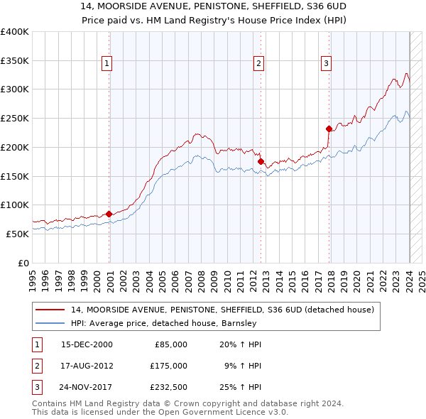 14, MOORSIDE AVENUE, PENISTONE, SHEFFIELD, S36 6UD: Price paid vs HM Land Registry's House Price Index