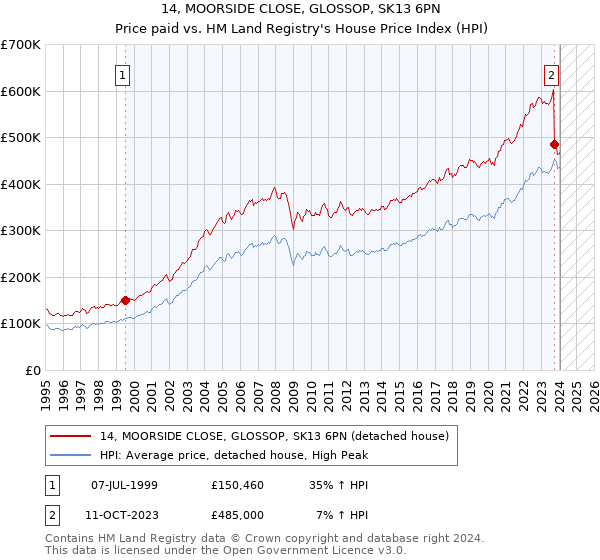14, MOORSIDE CLOSE, GLOSSOP, SK13 6PN: Price paid vs HM Land Registry's House Price Index