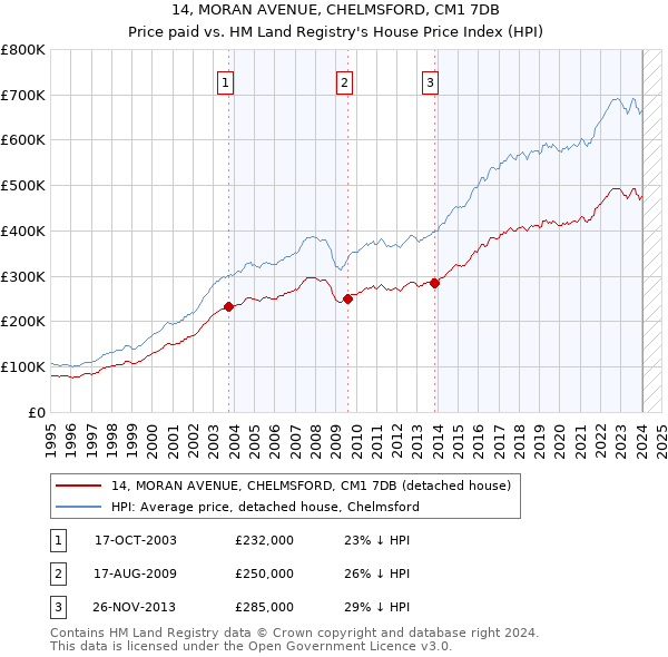 14, MORAN AVENUE, CHELMSFORD, CM1 7DB: Price paid vs HM Land Registry's House Price Index