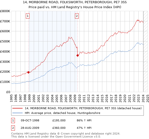 14, MORBORNE ROAD, FOLKSWORTH, PETERBOROUGH, PE7 3SS: Price paid vs HM Land Registry's House Price Index