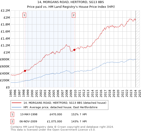 14, MORGANS ROAD, HERTFORD, SG13 8BS: Price paid vs HM Land Registry's House Price Index