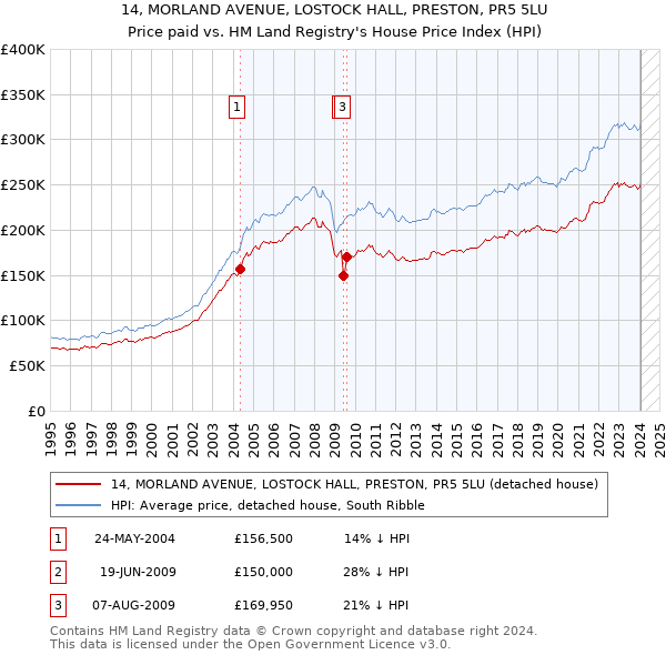 14, MORLAND AVENUE, LOSTOCK HALL, PRESTON, PR5 5LU: Price paid vs HM Land Registry's House Price Index