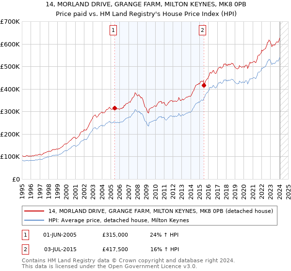 14, MORLAND DRIVE, GRANGE FARM, MILTON KEYNES, MK8 0PB: Price paid vs HM Land Registry's House Price Index