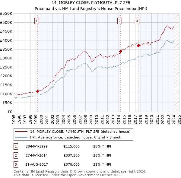 14, MORLEY CLOSE, PLYMOUTH, PL7 2FB: Price paid vs HM Land Registry's House Price Index