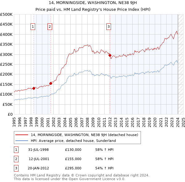 14, MORNINGSIDE, WASHINGTON, NE38 9JH: Price paid vs HM Land Registry's House Price Index