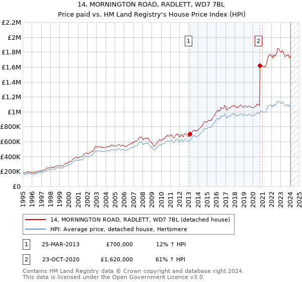 14, MORNINGTON ROAD, RADLETT, WD7 7BL: Price paid vs HM Land Registry's House Price Index