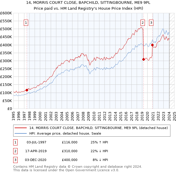 14, MORRIS COURT CLOSE, BAPCHILD, SITTINGBOURNE, ME9 9PL: Price paid vs HM Land Registry's House Price Index