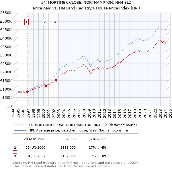 14, MORTIMER CLOSE, NORTHAMPTON, NN4 8LZ: Price paid vs HM Land Registry's House Price Index