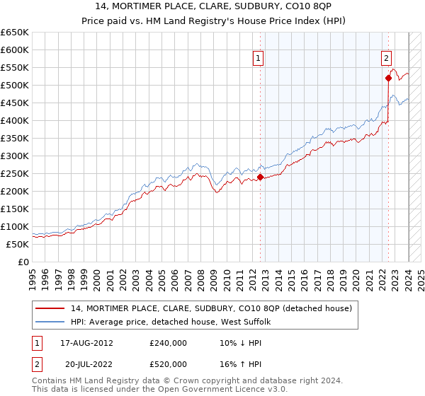 14, MORTIMER PLACE, CLARE, SUDBURY, CO10 8QP: Price paid vs HM Land Registry's House Price Index