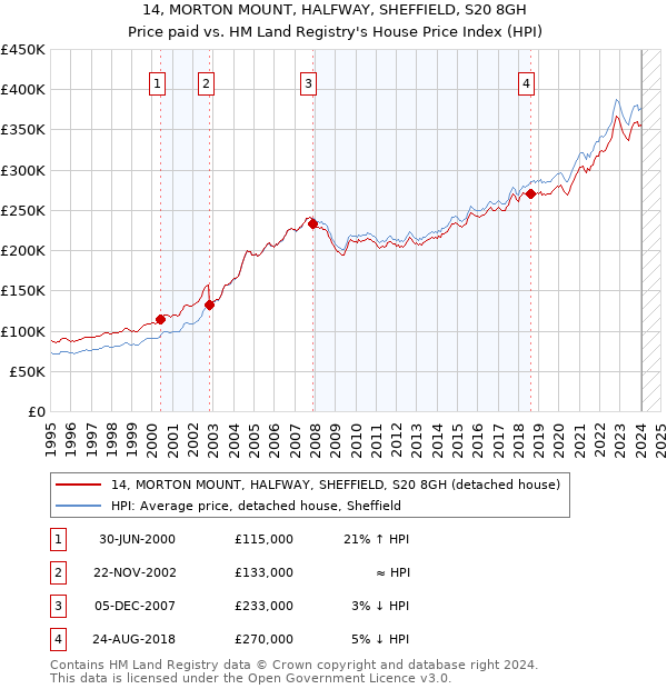 14, MORTON MOUNT, HALFWAY, SHEFFIELD, S20 8GH: Price paid vs HM Land Registry's House Price Index