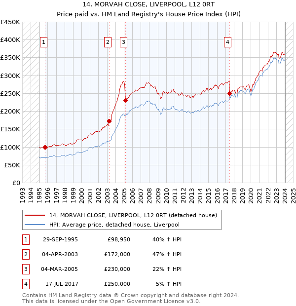 14, MORVAH CLOSE, LIVERPOOL, L12 0RT: Price paid vs HM Land Registry's House Price Index