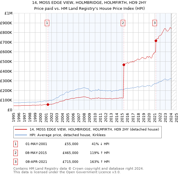 14, MOSS EDGE VIEW, HOLMBRIDGE, HOLMFIRTH, HD9 2HY: Price paid vs HM Land Registry's House Price Index