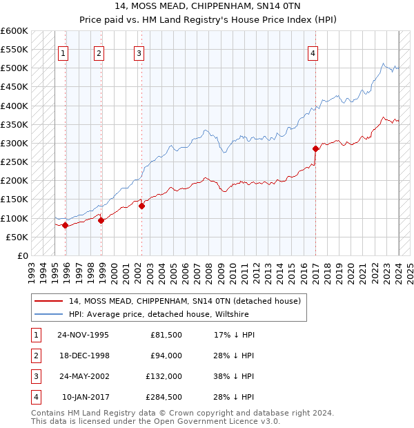 14, MOSS MEAD, CHIPPENHAM, SN14 0TN: Price paid vs HM Land Registry's House Price Index