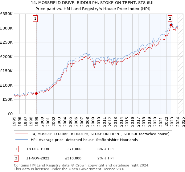 14, MOSSFIELD DRIVE, BIDDULPH, STOKE-ON-TRENT, ST8 6UL: Price paid vs HM Land Registry's House Price Index