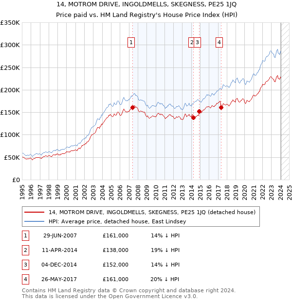 14, MOTROM DRIVE, INGOLDMELLS, SKEGNESS, PE25 1JQ: Price paid vs HM Land Registry's House Price Index