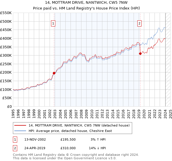 14, MOTTRAM DRIVE, NANTWICH, CW5 7NW: Price paid vs HM Land Registry's House Price Index