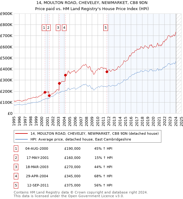 14, MOULTON ROAD, CHEVELEY, NEWMARKET, CB8 9DN: Price paid vs HM Land Registry's House Price Index