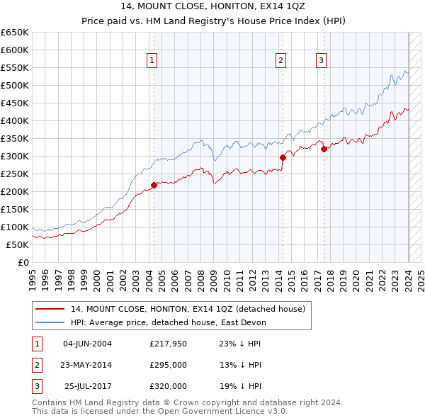 14, MOUNT CLOSE, HONITON, EX14 1QZ: Price paid vs HM Land Registry's House Price Index