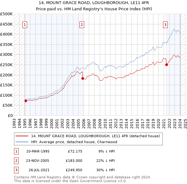 14, MOUNT GRACE ROAD, LOUGHBOROUGH, LE11 4FR: Price paid vs HM Land Registry's House Price Index