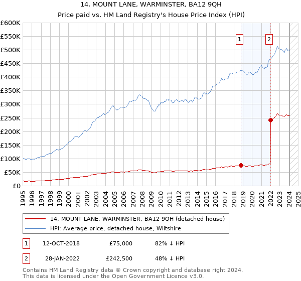 14, MOUNT LANE, WARMINSTER, BA12 9QH: Price paid vs HM Land Registry's House Price Index